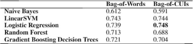 Figure 2 for Early Prediction of 30-day ICU Re-admissions Using Natural Language Processing and Machine Learning