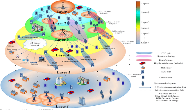 Figure 1 for LGTBIDS: Layer-wise Graph Theory Based Intrusion Detection System in Beyond 5G