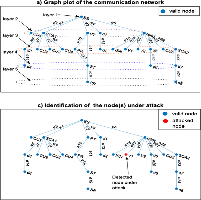 Figure 3 for LGTBIDS: Layer-wise Graph Theory Based Intrusion Detection System in Beyond 5G