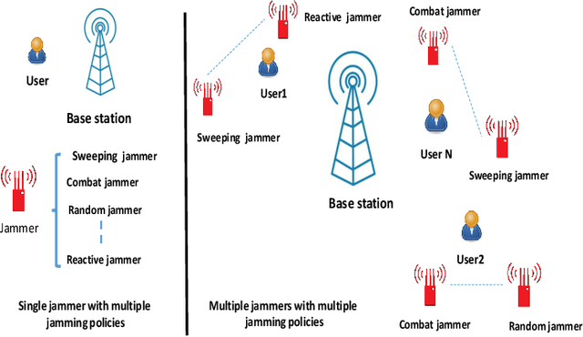 Figure 1 for Recurrent Neural Network-based Anti-jamming Framework for Defense Against Multiple Jamming Policies