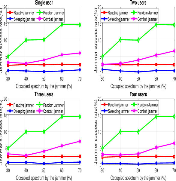 Figure 2 for Recurrent Neural Network-based Anti-jamming Framework for Defense Against Multiple Jamming Policies