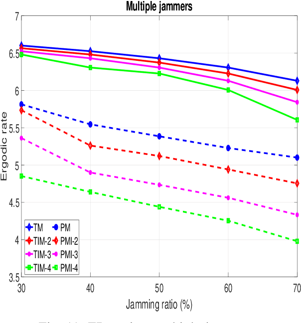 Figure 3 for Recurrent Neural Network-based Anti-jamming Framework for Defense Against Multiple Jamming Policies