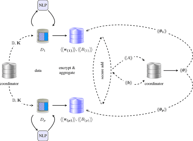 Figure 3 for Private Text Classification