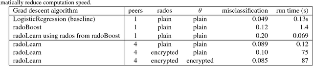 Figure 2 for Private Text Classification