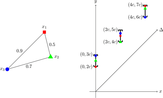 Figure 1 for Embeddings of Persistence Diagrams into Hilbert Spaces
