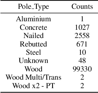 Figure 3 for Deep inspection: an electrical distribution pole parts study via deep neural networks