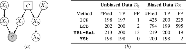 Figure 4 for Local Constraint-Based Causal Discovery under Selection Bias