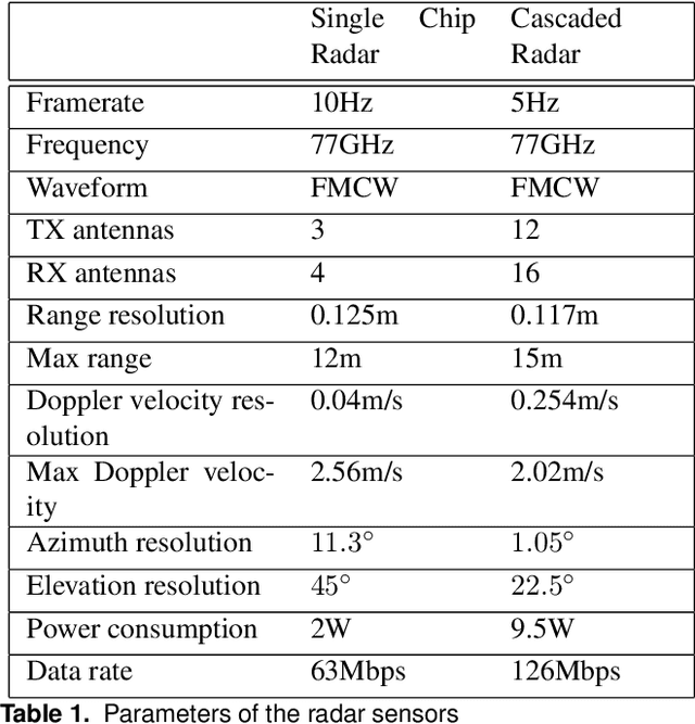 Figure 2 for ColoRadar: The Direct 3D Millimeter Wave Radar Dataset