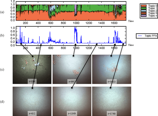 Figure 2 for Anomaly Detection in Unstructured Environments using Bayesian Nonparametric Scene Modeling