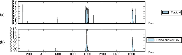 Figure 3 for Anomaly Detection in Unstructured Environments using Bayesian Nonparametric Scene Modeling