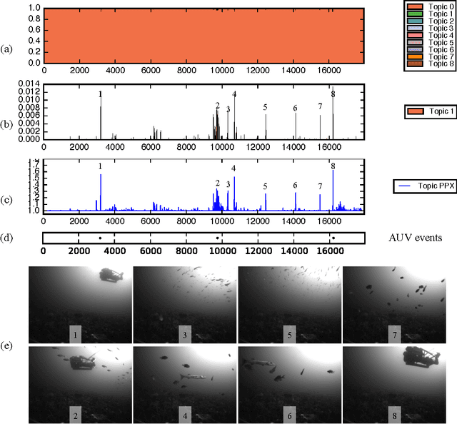 Figure 4 for Anomaly Detection in Unstructured Environments using Bayesian Nonparametric Scene Modeling