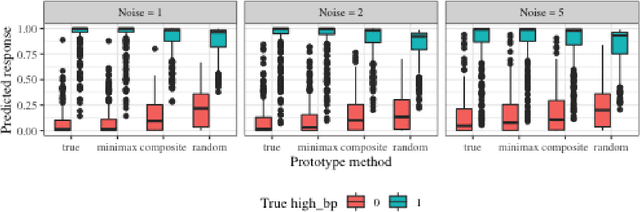 Figure 4 for Posterior Prototyping: Bridging the Gap between Bayesian Record Linkage and Regression
