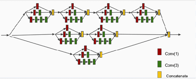 Figure 3 for MUFold-SS: Protein Secondary Structure Prediction Using Deep Inception-Inside-Inception Networks