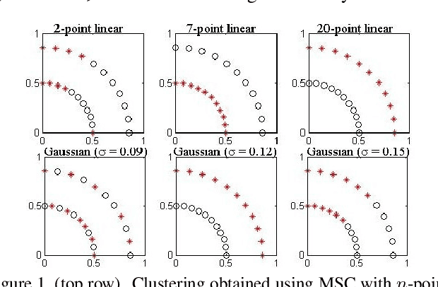 Figure 1 for Spectral Clustering with Jensen-type kernels and their multi-point extensions