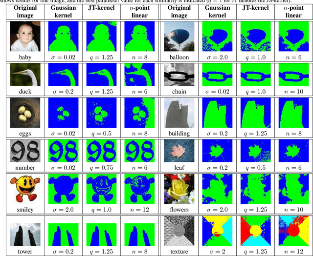 Figure 3 for Spectral Clustering with Jensen-type kernels and their multi-point extensions