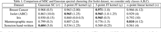 Figure 2 for Spectral Clustering with Jensen-type kernels and their multi-point extensions