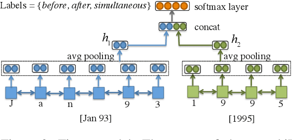Figure 3 for Embedding time expressions for deep temporal ordering models