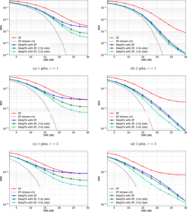 Figure 4 for DeepTx: Deep Learning Beamforming with Channel Prediction