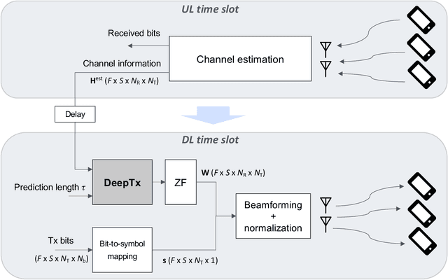 Figure 2 for DeepTx: Deep Learning Beamforming with Channel Prediction
