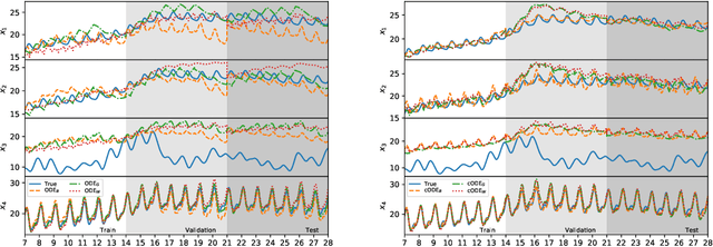 Figure 2 for Constrained Neural Ordinary Differential Equations with Stability Guarantees