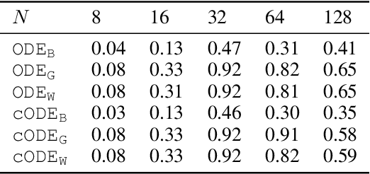 Figure 1 for Constrained Neural Ordinary Differential Equations with Stability Guarantees