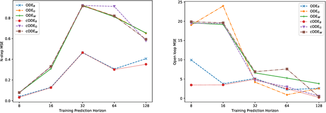 Figure 4 for Constrained Neural Ordinary Differential Equations with Stability Guarantees