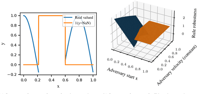 Figure 3 for Bayesian Quadrature for Probability Threshold Robustness of Partially Undefined Functions