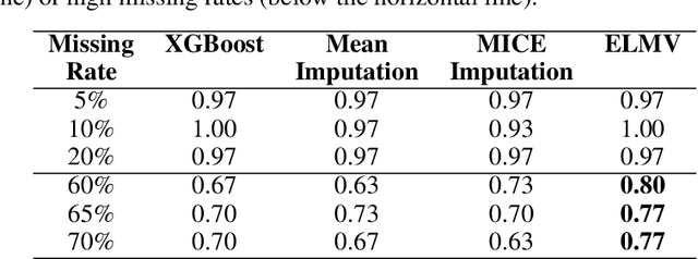 Figure 2 for ELMV: a Ensemble-Learning Approach for Analyzing Electrical Health Records with Significant Missing Values