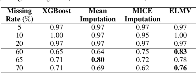 Figure 4 for ELMV: a Ensemble-Learning Approach for Analyzing Electrical Health Records with Significant Missing Values