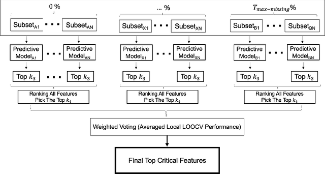Figure 3 for ELMV: a Ensemble-Learning Approach for Analyzing Electrical Health Records with Significant Missing Values