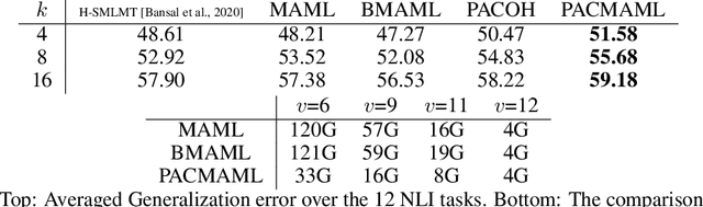 Figure 4 for Bridging the Gap Between Practice and PAC-Bayes Theory in Few-Shot Meta-Learning