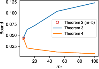 Figure 1 for Bridging the Gap Between Practice and PAC-Bayes Theory in Few-Shot Meta-Learning