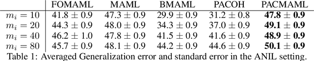 Figure 2 for Bridging the Gap Between Practice and PAC-Bayes Theory in Few-Shot Meta-Learning