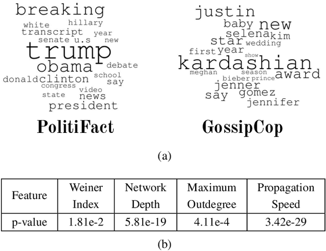 Figure 1 for Embracing Domain Differences in Fake News: Cross-domain Fake News Detection using Multi-modal Data