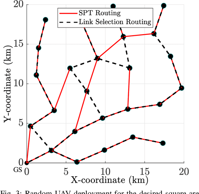 Figure 3 for Power-efficient Joint Link Selection and Multi-hop Routing for Throughput Maximization in UAV Assisted FANETs