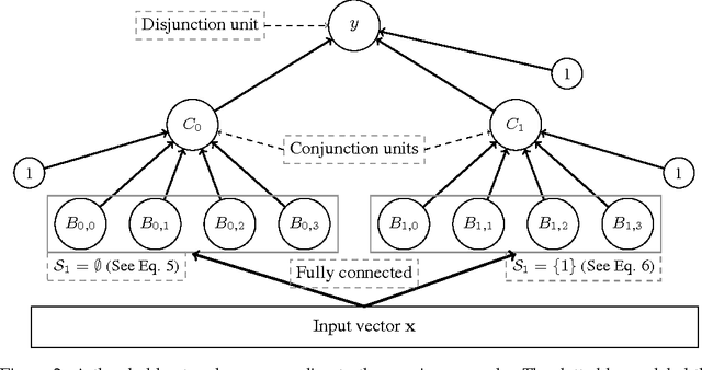 Figure 2 for Expressiveness of Rectifier Networks