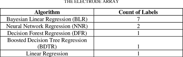 Figure 4 for Predicting electrode array impedance after one month from cochlear implantation surgery