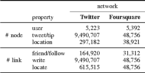 Figure 2 for Predicting Social Links for New Users across Aligned Heterogeneous Social Networks