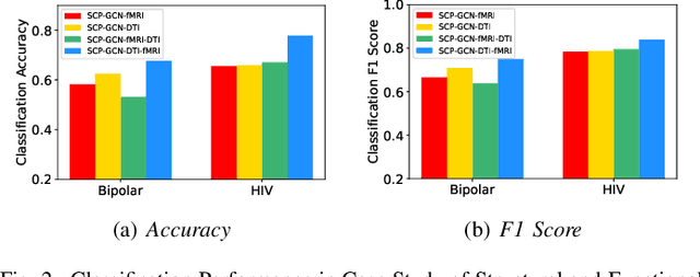 Figure 2 for Community-preserving Graph Convolutions for Structural and Functional Joint Embedding of Brain Networks