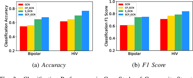 Figure 3 for Community-preserving Graph Convolutions for Structural and Functional Joint Embedding of Brain Networks