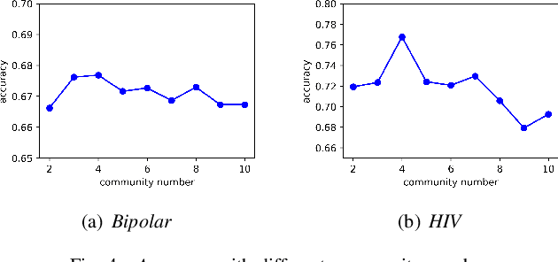 Figure 4 for Community-preserving Graph Convolutions for Structural and Functional Joint Embedding of Brain Networks