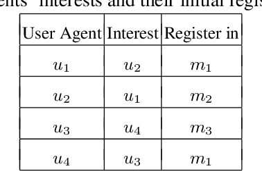 Figure 2 for A Formal Framework for Reasoning about Agents' Independence in Self-organizing Multi-agent Systems