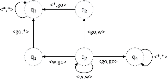 Figure 3 for A Formal Framework for Reasoning about Agents' Independence in Self-organizing Multi-agent Systems