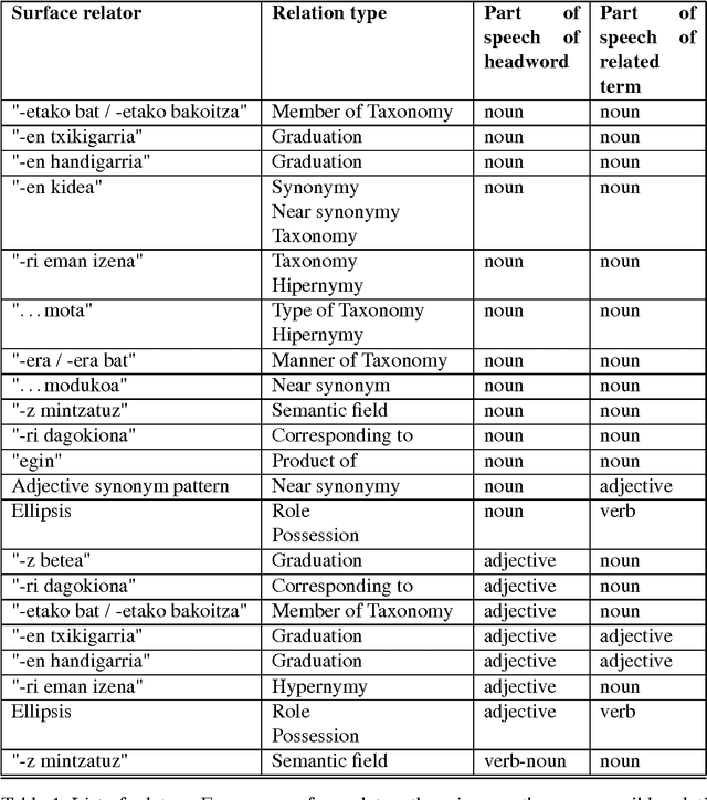 Figure 1 for Extraction of semantic relations from a Basque monolingual dictionary using Constraint Grammar