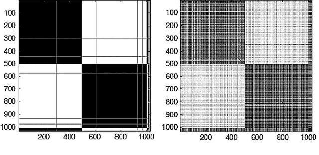 Figure 3 for Robust and computationally feasible community detection in the presence of arbitrary outlier nodes