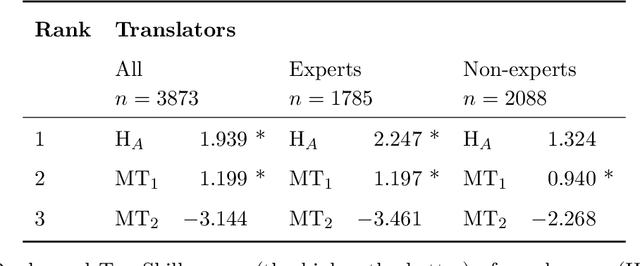 Figure 1 for A Set of Recommendations for Assessing Human-Machine Parity in Language Translation