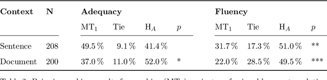 Figure 2 for A Set of Recommendations for Assessing Human-Machine Parity in Language Translation