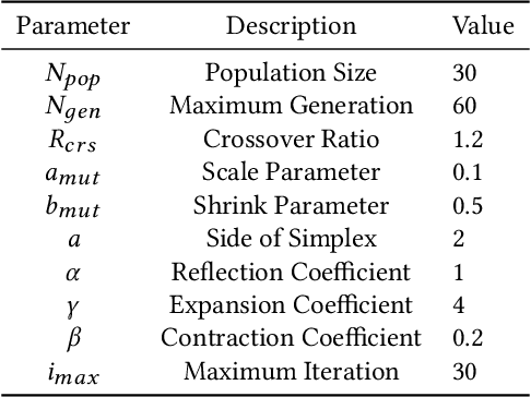 Figure 2 for Multi-User Remote lab: Timetable Scheduling Using Simplex Nondominated Sorting Genetic Algorithm