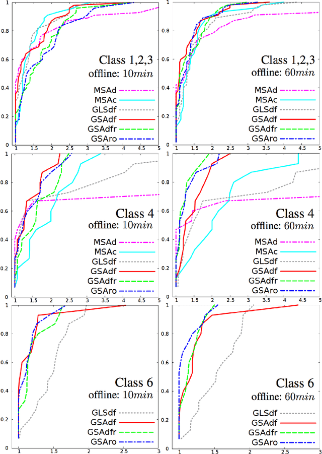 Figure 3 for A Multistage Stochastic Programming Approach to the Dynamic and Stochastic VRPTW - Extended version