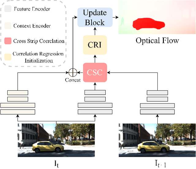 Figure 1 for CSFlow: Learning Optical Flow via Cross Strip Correlation for Autonomous Driving